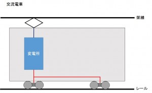 交流電車の仕組み 変電所の機能の一部を、電車が肩代わりします