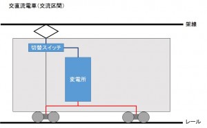 交直流電車の仕組み 交流区間では架線からの電気を変換してから使います