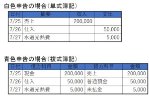 単式簿記と複式簿記の違い 単式簿記は家計簿と同じ様式なのに対し、複式簿記は仕訳帳に従って記帳します